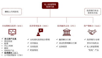 试论综合类财富管理机构的组织架构选项 以投资管理服务为核心