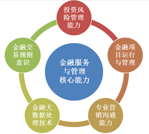 金融服务与管理专业 数字技术加持，投资管理更高效