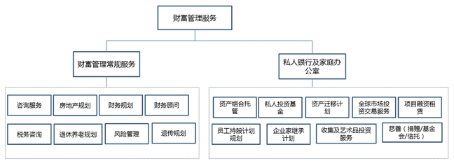 2017年中国财富管理行业市场规模分析及投资管理服务趋势
