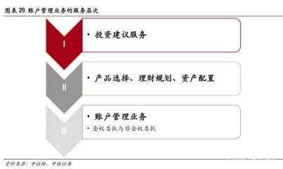 证券行业财富管理专题报告 买方投顾梦寥廓，财管转型尽朝晖