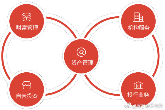 券商重资本业务一体化解决方案项目可行性研究报告——投资管理服务视角