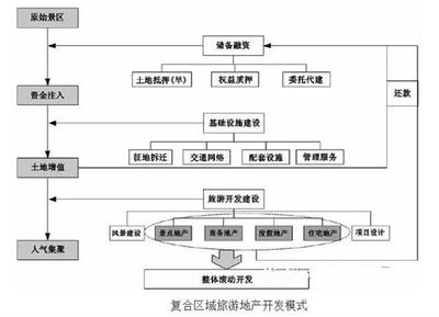 旅游地产投资避险策略与管理指引