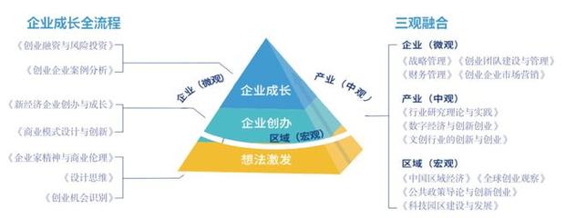 产教结合,方兴未艾——中国创业管理专业分析
