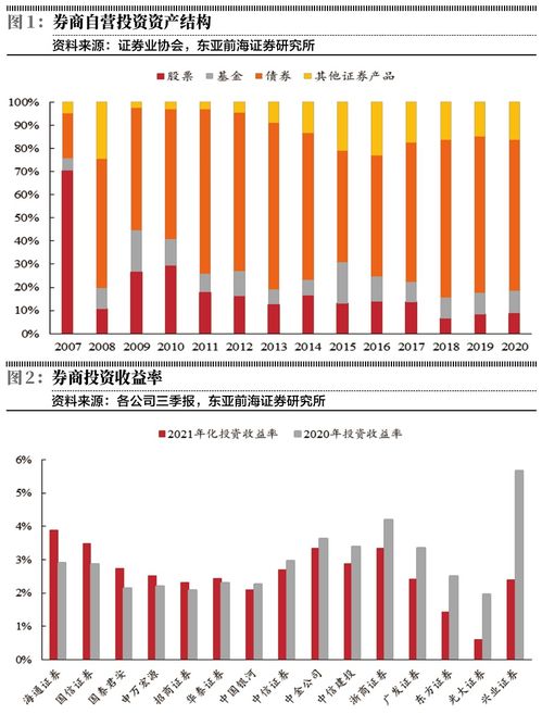 券商商业模式重资产化 投资管理服务的新图景